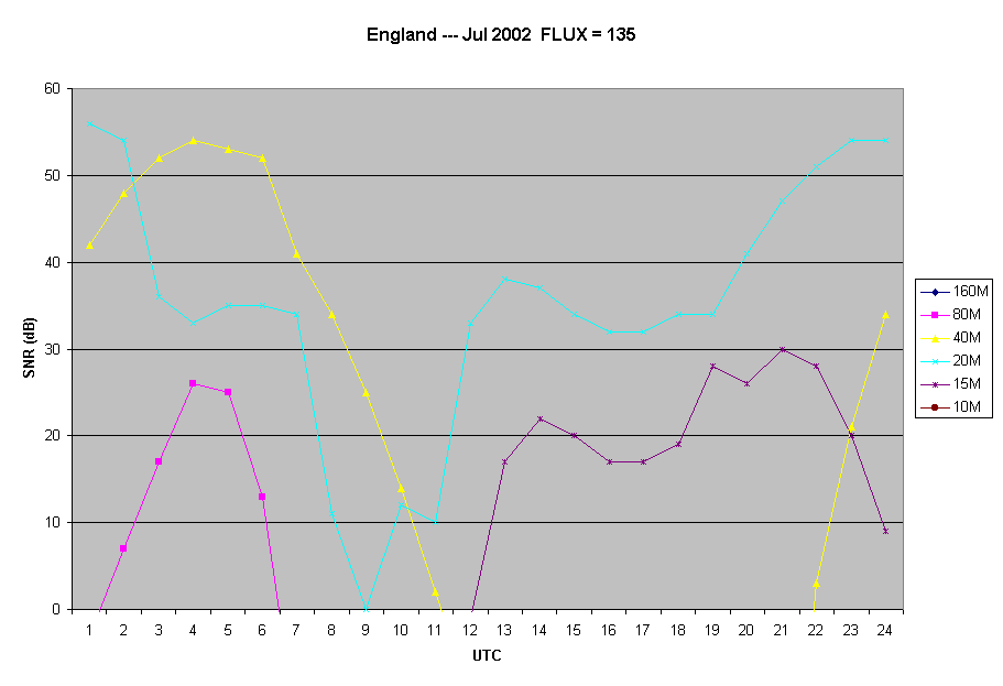 England --- Jul 2002  FLUX = 135