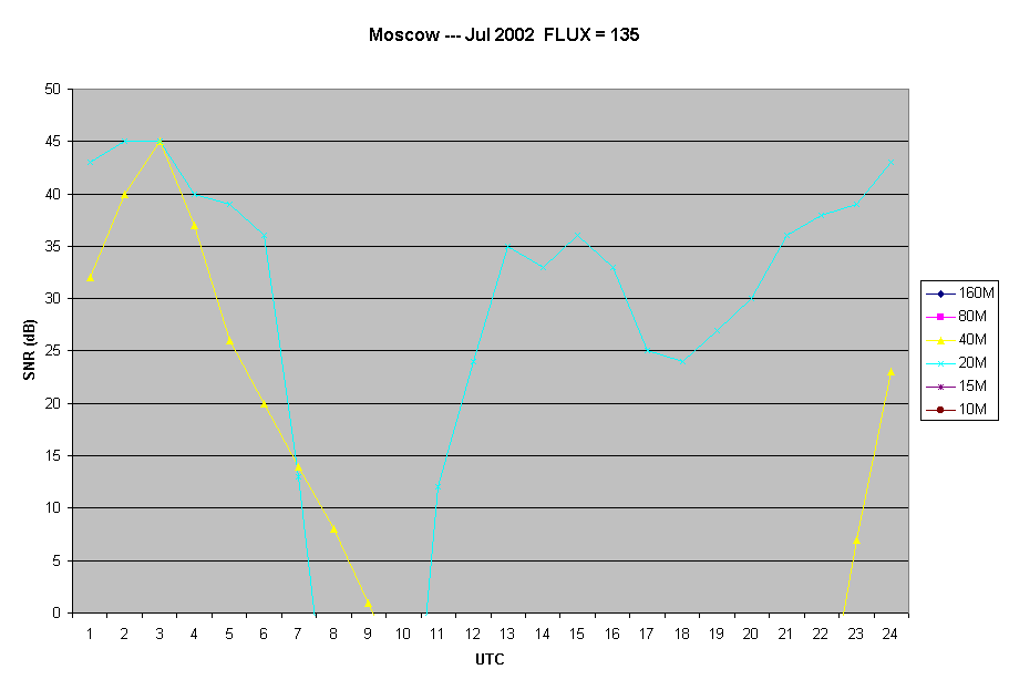 Moscow --- Jul 2002  FLUX = 135