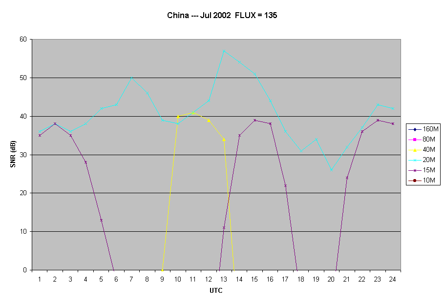 China --- Jul 2002  FLUX = 135