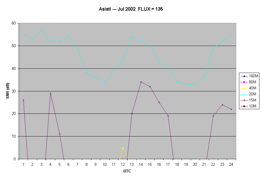 Asiati --- Jul 2002  FLUX = 135