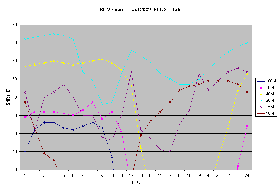 St. Vincent --- Jul 2002  FLUX = 135