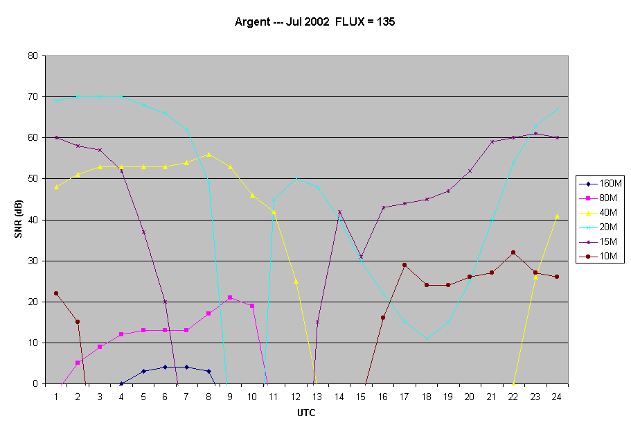 Argent --- Jul 2002  FLUX = 135