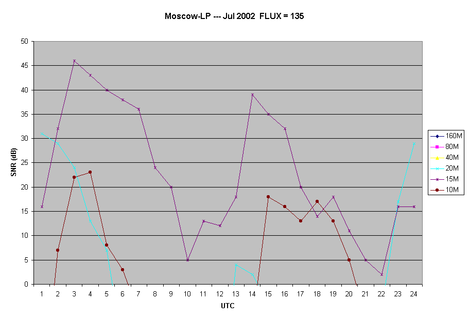 Moscow-LP --- Jul 2002  FLUX = 135