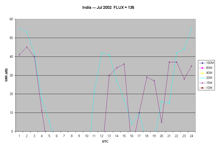 India --- Jul 2002  FLUX = 135