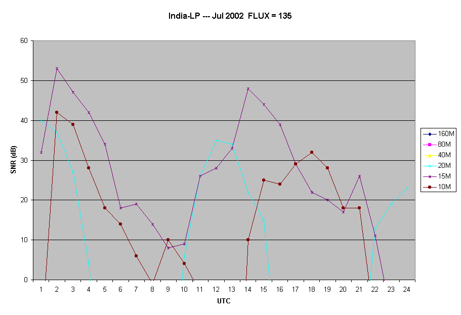 India-LP --- Jul 2002  FLUX = 135