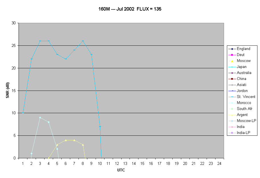160M --- Jul 2002  FLUX = 135