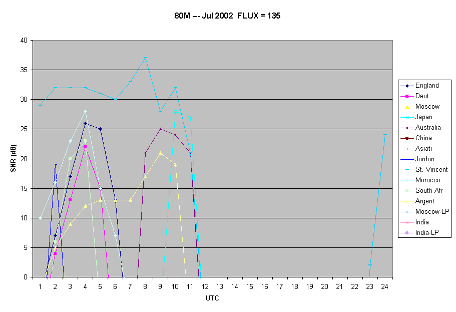 80M --- Jul 2002  FLUX = 135