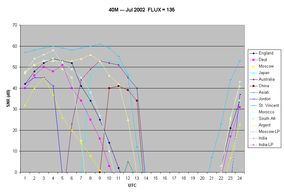 40M --- Jul 2002  FLUX = 135