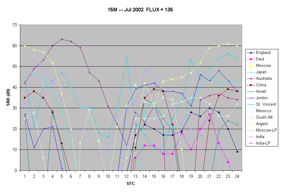 15M --- Jul 2002  FLUX = 135