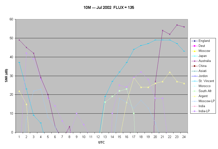 10M --- Jul 2002  FLUX = 135