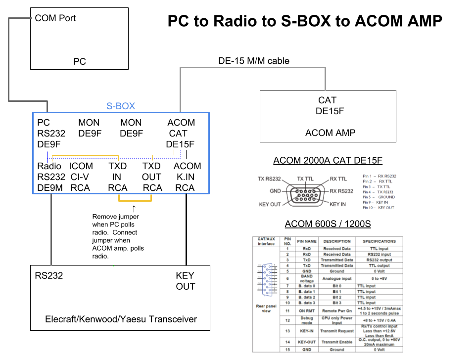 Block Diagram Radio to ACOM