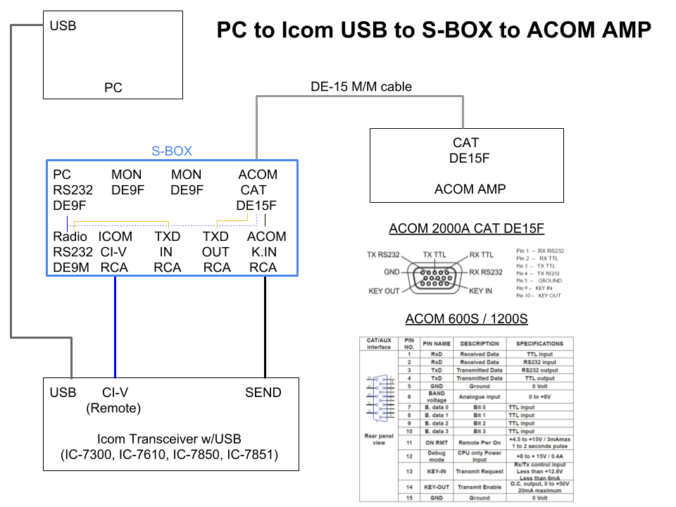 Icom to ACOM block diagram