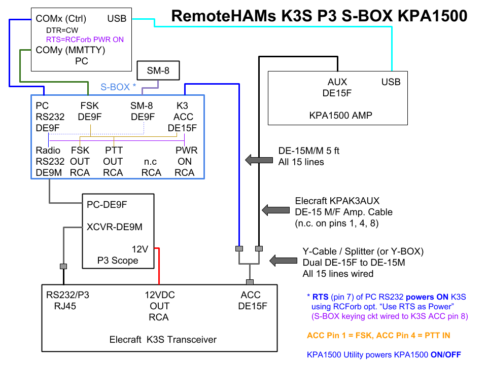 RemoteHams Block Diagram