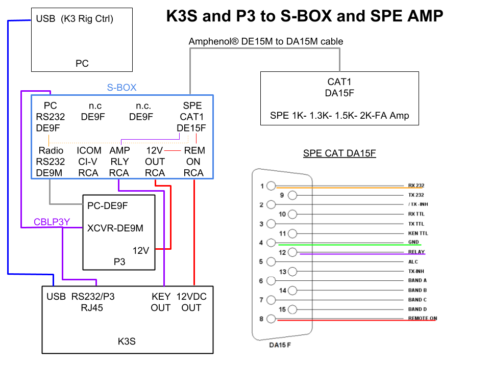 SPE P3 Block Diagram