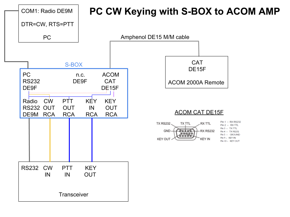 CW plus ACOM block diagram