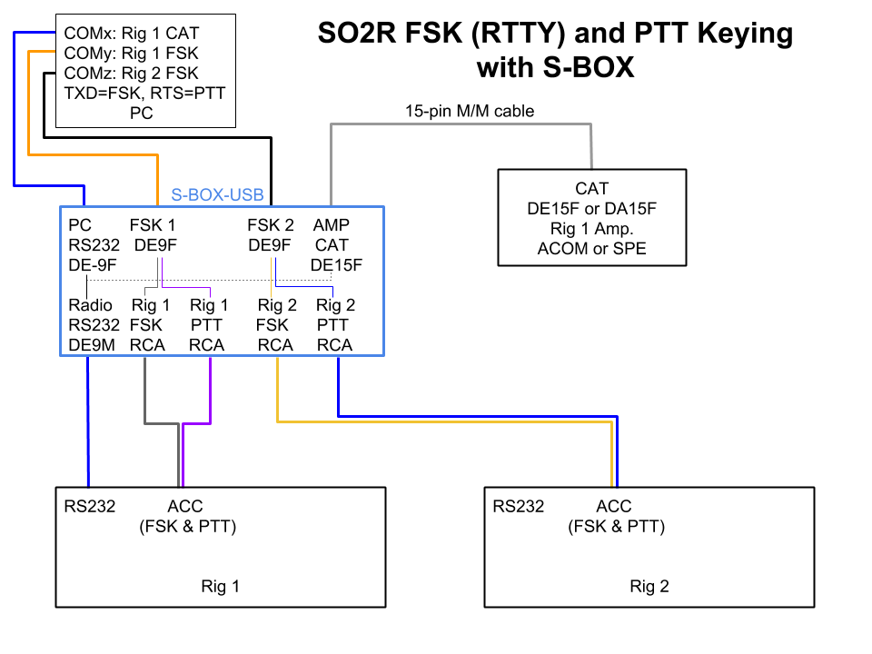 SO2R FSK Block Diagram