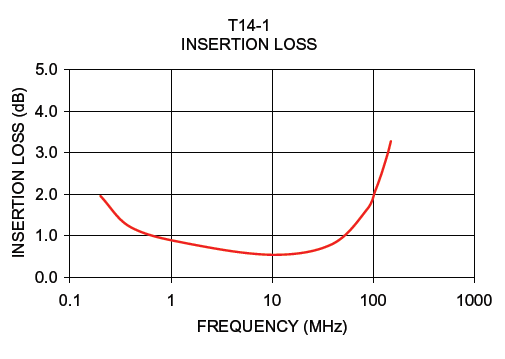 Insertion Loss